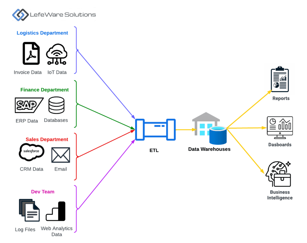 Data Warehouses: The Backbone of Business Intelligence