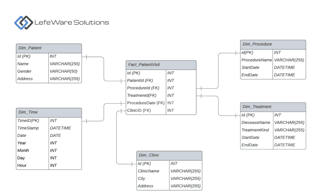 Data Warehouses: The Backbone of Business Intelligence